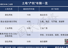 最新法规：住宅70年产权到期后自动续期！但公寓、商铺可能例外
